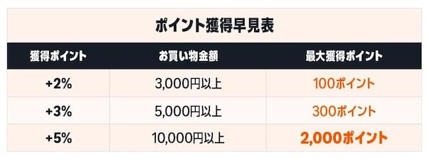 コスメ購入で最大2,000ポイント還元キャンペーン
