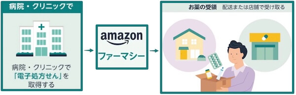 Amazonファーマシーとは
