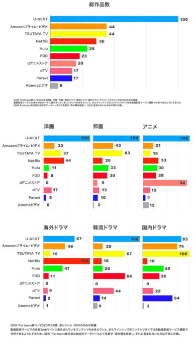 U-NEXT（ユーネクスト）は日本最大級の作品数