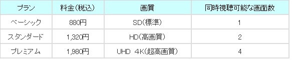Netflixの料金