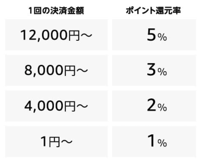 Paidy翌月払 ポイント還元率