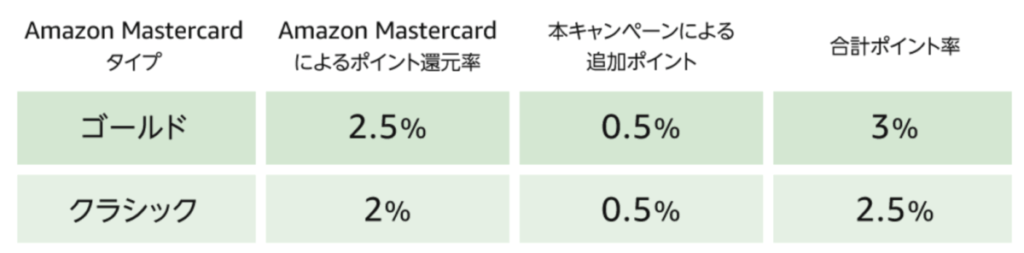 Amazon MasterCard クレジットカードチャージ