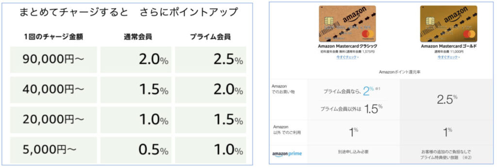 Amazon ギフト券で最大2.5%還元の現金チャージ Amazon MasterCardとの比較