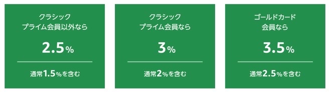 amazon クラシックカードのポイント還元率