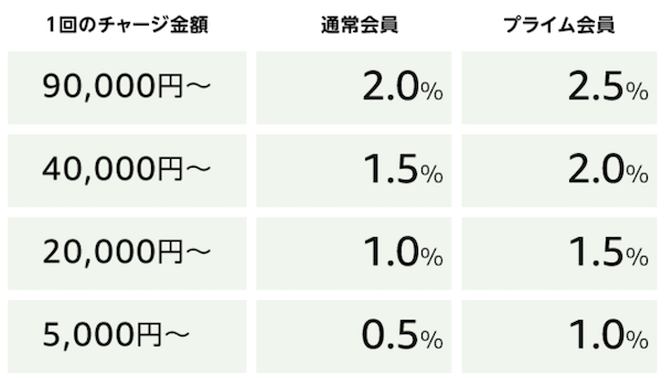 現金チャージのポイント還元率