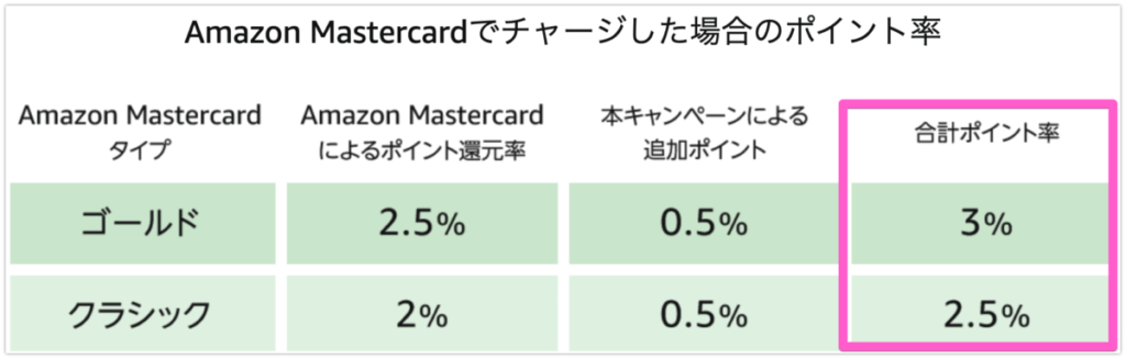 Amazonギフト券現金チャージとクレジットチャージ キャンペーン比較表