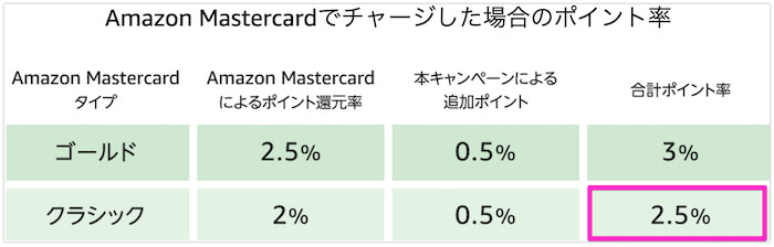 Amazonギフト券現金チャージとクレジットチャージ キャンペーン比較表