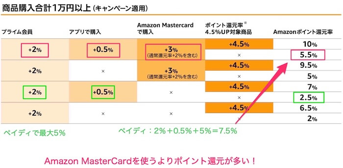 最大10%還元!タイムセール祭りはペイディが1番お得に買える!