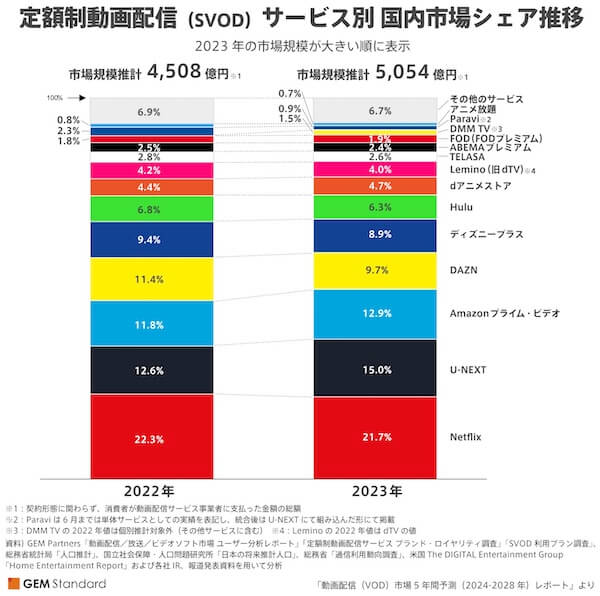 VODの国内シェア率で比較